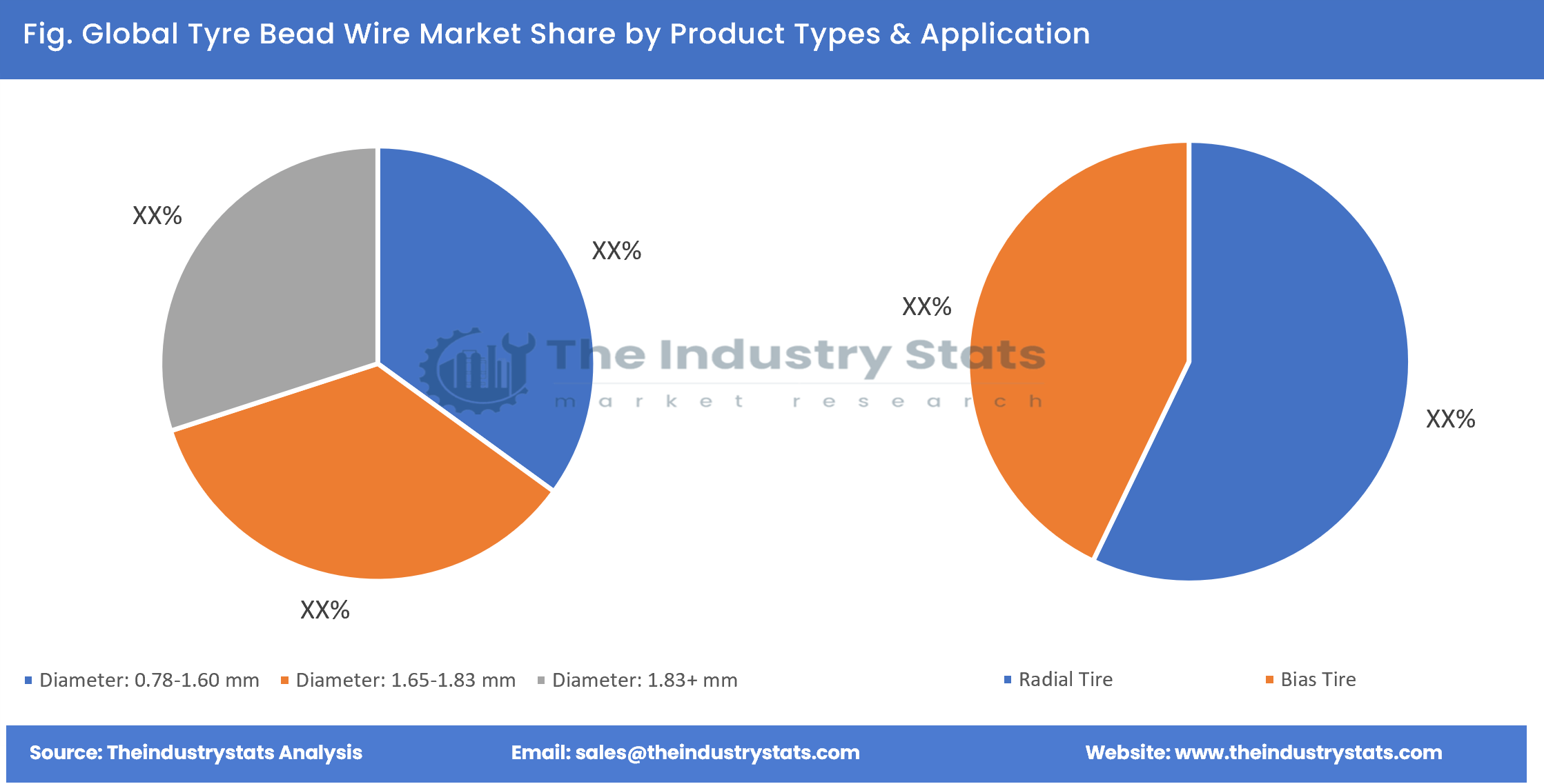Tyre Bead Wire Share by Product Types & Application